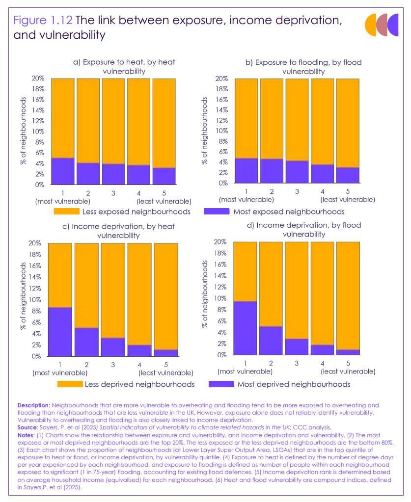 Figure 1.12: The link between exposure, income deprivation and vulnerability.