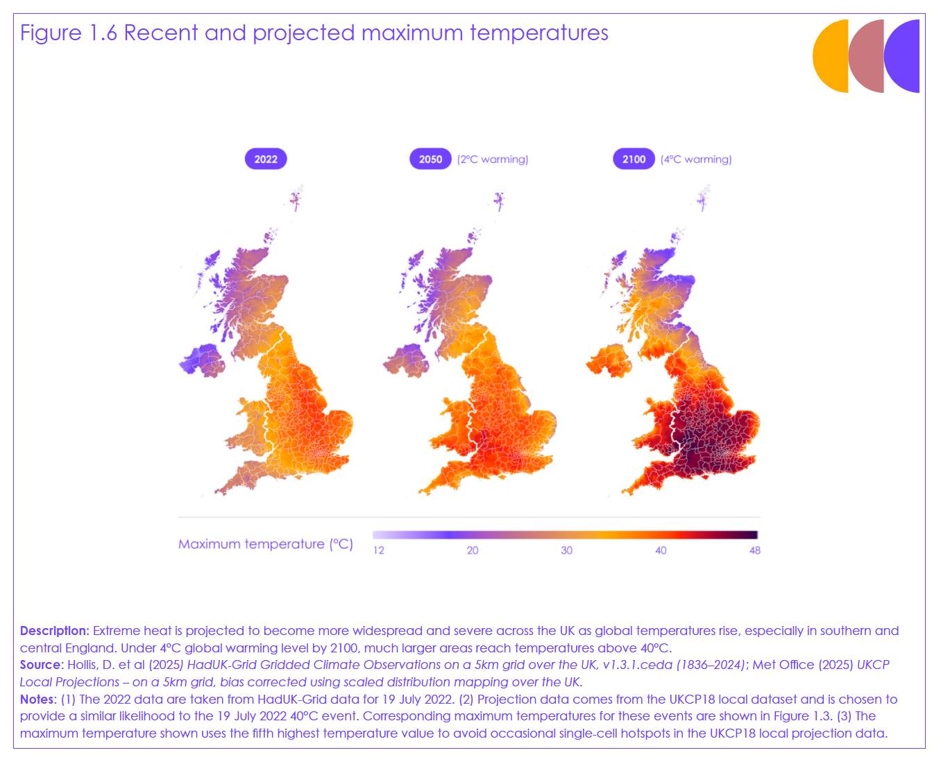 Figure 1.6: Recent and projected maximum temperatures across the UK.