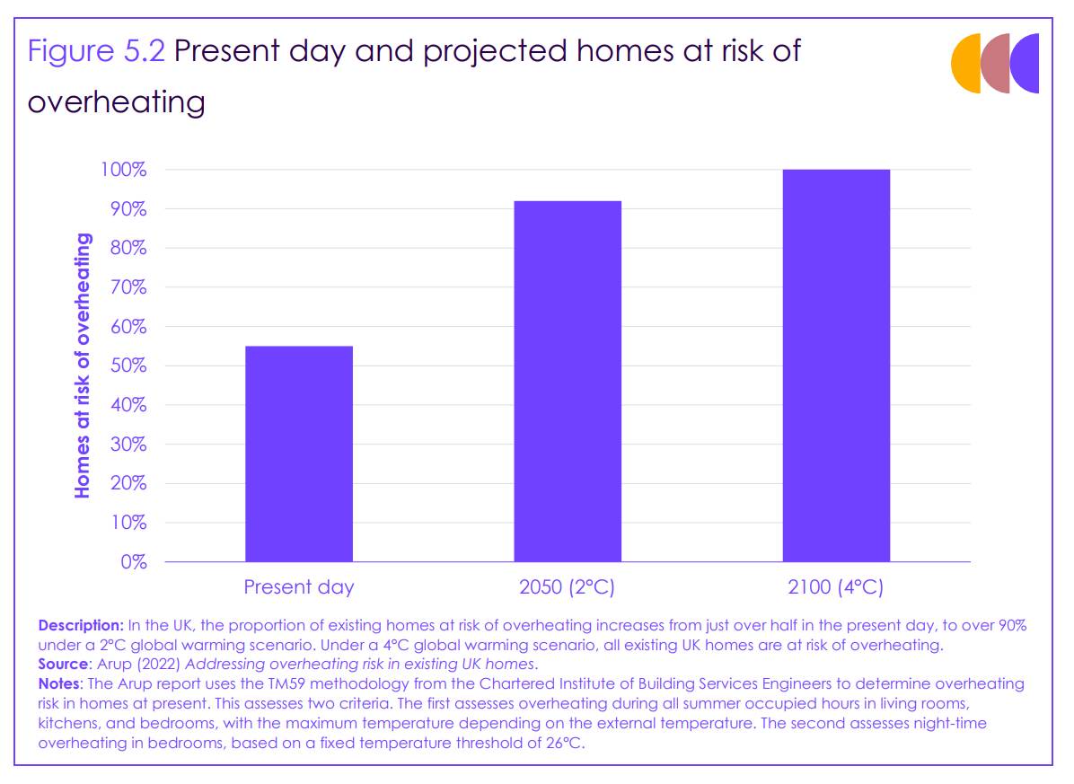 Figure 5.2: Present-day and projected UK homes at risk of overheating.